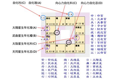 免費算命何時懷孕|紫微斗數 ️紫微命盤